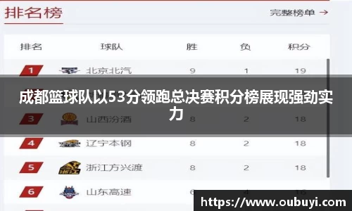 成都篮球队以53分领跑总决赛积分榜展现强劲实力